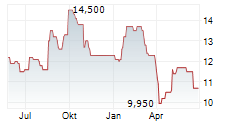 STRAUMANN HOLDING AG ADR Chart 1 Jahr