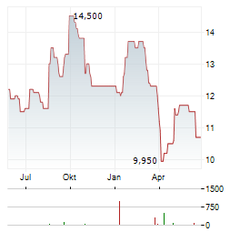 STRAUMANN HOLDING AG ADR Aktie Chart 1 Jahr