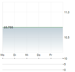 STRAUMANN HOLDING AG ADR Aktie 5-Tage-Chart