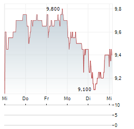 STRAUMANN HOLDING AG ADR Aktie 5-Tage-Chart