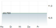 STRAUMANN HOLDING AG ADR 5-Tage-Chart