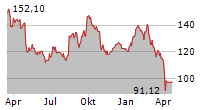 STRAUMANN HOLDING AG Chart 1 Jahr