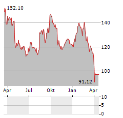 STRAUMANN HOLDING AG Jahres Chart