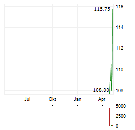STRAUMANN HOLDING AG Jahres Chart