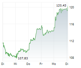 STRAUMANN HOLDING AG Chart 1 Jahr