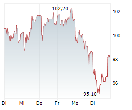 STRAUMANN HOLDING AG Chart 1 Jahr STRAUMANN HOLDING AG Chart 1 Jahr