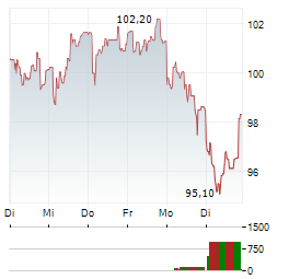 STRAUMANN Aktie 5-Tage-Chart