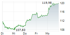 STRAUMANN HOLDING AG 5-Tage-Chart