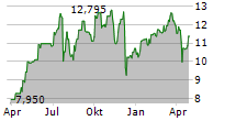 STRAWBERRY FIELDS REIT INC Chart 1 Jahr