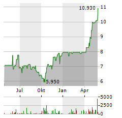 STRAWBERRY FIELDS REIT Aktie Chart 1 Jahr