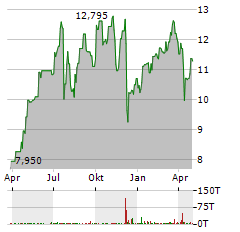 STRAWBERRY FIELDS REIT Aktie Chart 1 Jahr