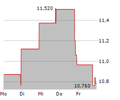 STRAWBERRY FIELDS REIT INC Chart 1 Jahr