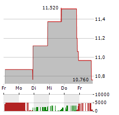 STRAWBERRY FIELDS REIT Aktie 5-Tage-Chart