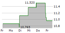 STRAWBERRY FIELDS REIT INC 5-Tage-Chart