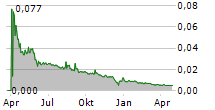 STRAX AB Chart 1 Jahr