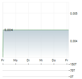 STRAX Aktie 5-Tage-Chart