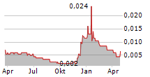 STREAKSAI PLC Chart 1 Jahr