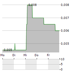 STREAKSAI Aktie 5-Tage-Chart