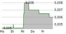 STREAKSAI PLC 5-Tage-Chart