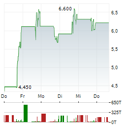 STREAMEX Aktie 5-Tage-Chart