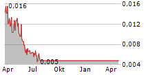 STREAMIFY AB Chart 1 Jahr