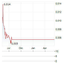 STREAMIFY Aktie Chart 1 Jahr