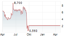 STREAMLINE HEALTH SOLUTIONS INC Chart 1 Jahr