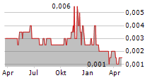 STREAMPLAY STUDIO LIMITED Chart 1 Jahr