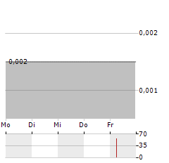 STREAMPLAY STUDIO Aktie 5-Tage-Chart