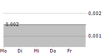 STREAMPLAY STUDIO LIMITED 5-Tage-Chart