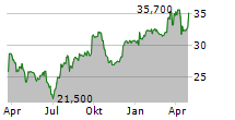 STREAMWIDE SA Chart 1 Jahr