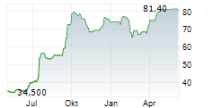 STREAMWIDE SA Chart 1 Jahr