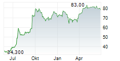 STREAMWIDE SA Chart 1 Jahr