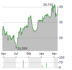 STREAMWIDE Aktie Chart 1 Jahr