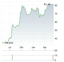 STREAMWIDE Aktie Chart 1 Jahr