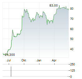 STREAMWIDE Aktie Chart 1 Jahr