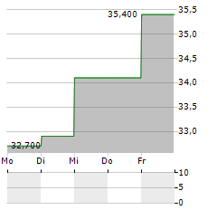 STREAMWIDE Aktie 5-Tage-Chart