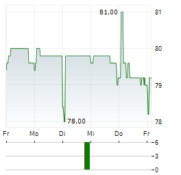 STREAMWIDE Aktie 5-Tage-Chart