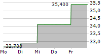 STREAMWIDE SA 5-Tage-Chart