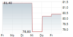 STREAMWIDE SA 5-Tage-Chart
