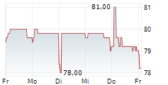 STREAMWIDE SA 5-Tage-Chart