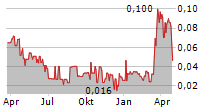 STRIA LITHIUM INC Chart 1 Jahr