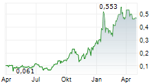 STRIA LITHIUM INC Chart 1 Jahr