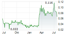 STRIA LITHIUM INC Chart 1 Jahr