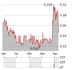 STRIA LITHIUM Aktie Chart 1 Jahr