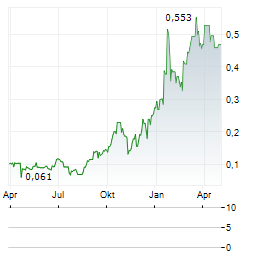 STRIA LITHIUM Aktie Chart 1 Jahr