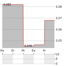 STRIA LITHIUM Aktie 5-Tage-Chart