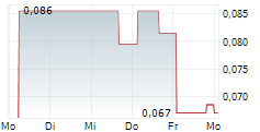 STRIA LITHIUM INC 5-Tage-Chart