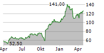 STRIDE INC Chart 1 Jahr