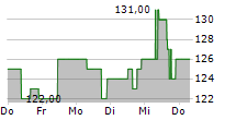 STRIDE INC 5-Tage-Chart